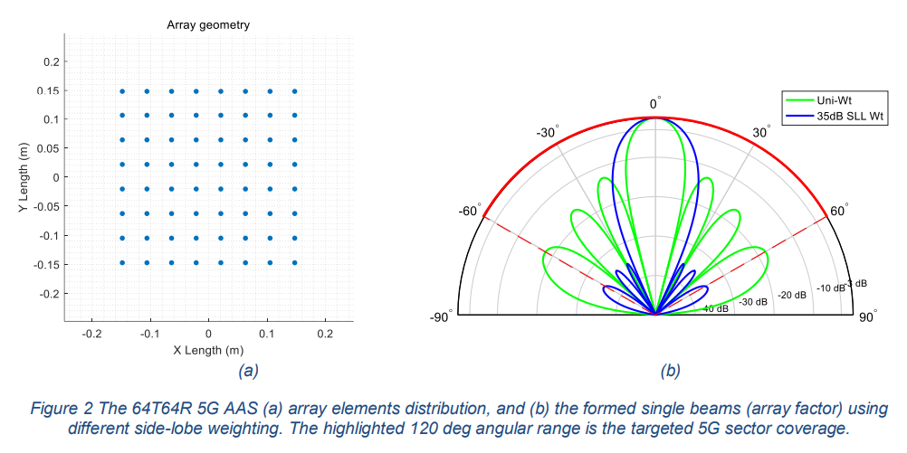 The 64T64R 5G AAS (a) array elements distribution, and (b) the formed single beams (array factor) using different side-lobe weighting