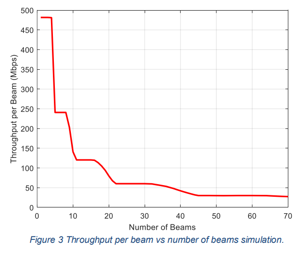 Throughput per beam vs number of beams simulation.