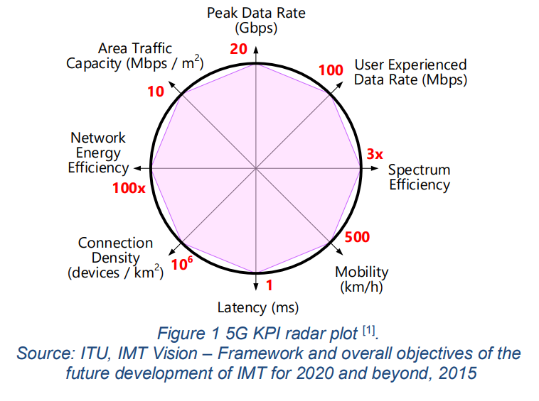 5G KPI radar plot