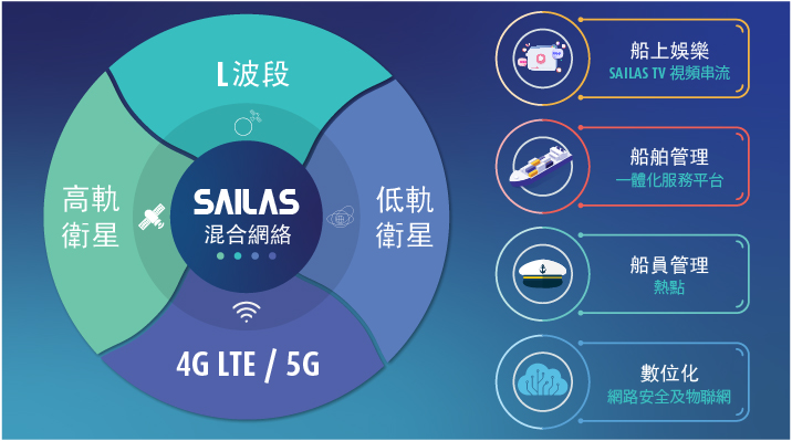 SAILAS Hybrid Network