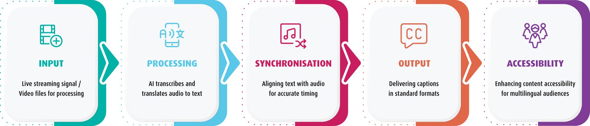 Content Localisation-steps