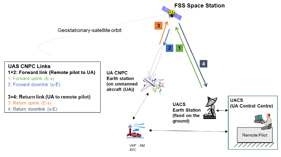 Figure 1 - UAS CNPC architecture