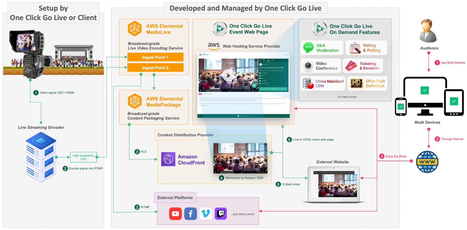 Architecture diagram - Diagram showing how AWS cloud service supports transport of OCGL’s live video from an on-premises source to multiple users’ devices