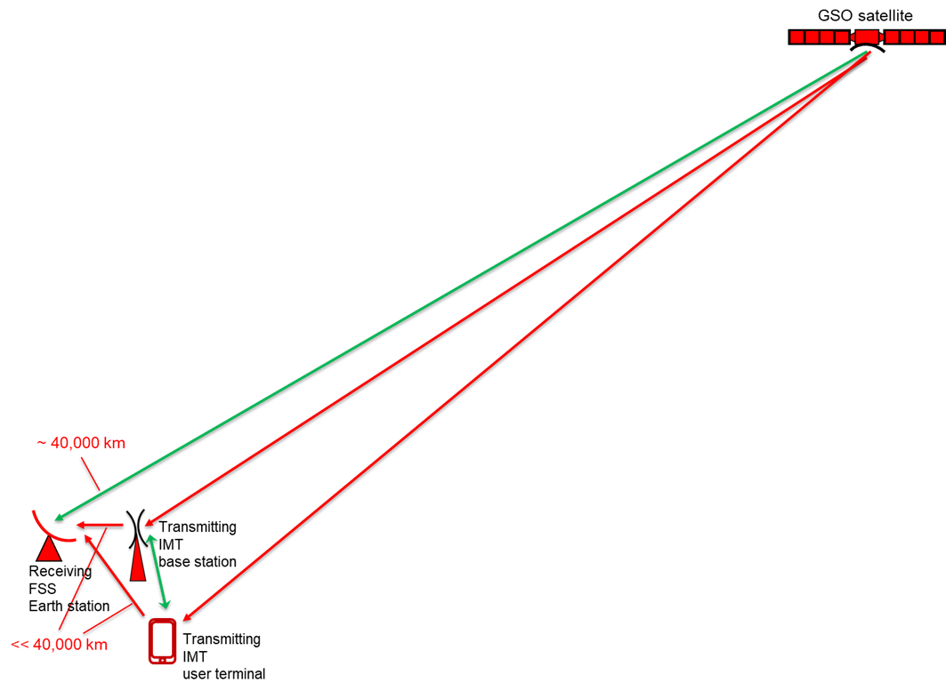 Figure 1: Signal paths when IMT and FSS are sharing FSS downlink bands