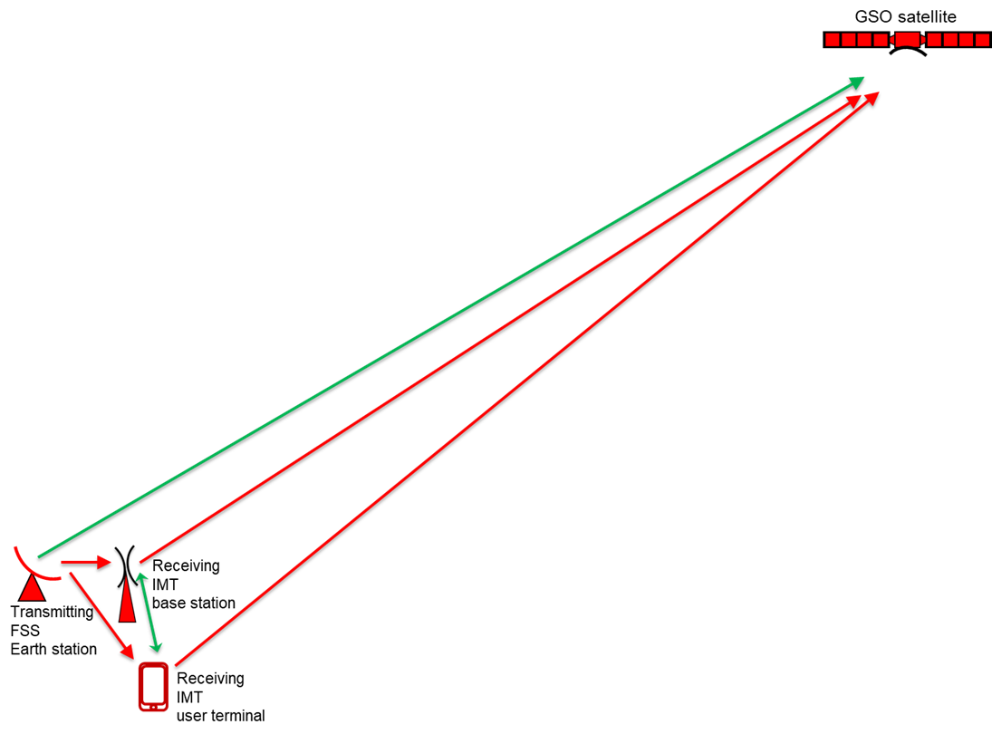 Figure 2: Signal paths when IMT and FSS are sharing FSS uplink bands