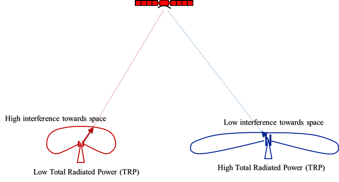 Figure 4: Example where low TRP leads to higher interference into satellite than high TRP