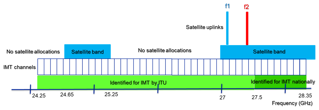 Figure 6: Illustration of IMT cellular network and cells affected by transmitting Earth stations at
              different frequencies
