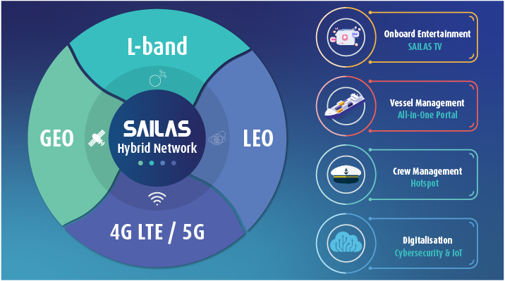 SAILAS Hybrid Network