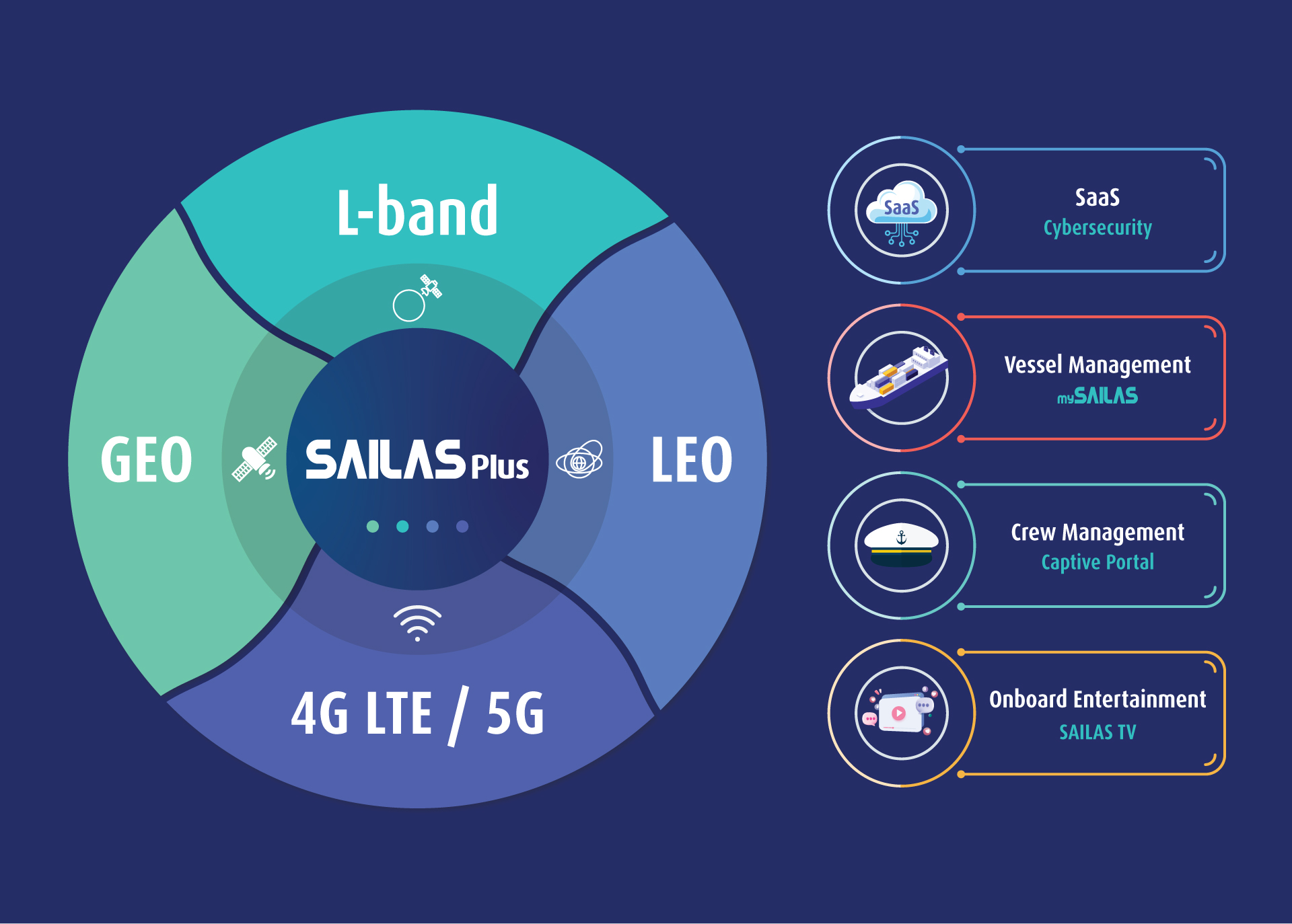 SAILAS Hybrid Network