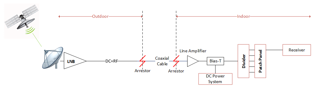 coaxial cable distribution system