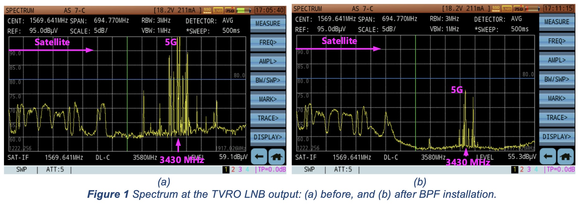 Spectrum at the TVRO LNB output: (a) before, and (b) after BPF installation.