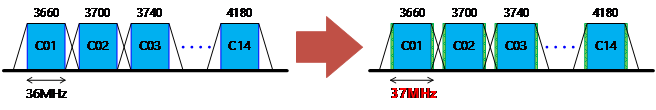 Figure 1 BW-enhanced 37 MHz C-band transponders (right) comparing with conventional 36 MHz transponders (left).