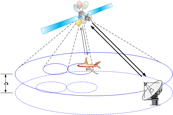 Figure 2 Illustration of the satellite with broad beam DL and spot beam UL for aircraft high-speed IFC