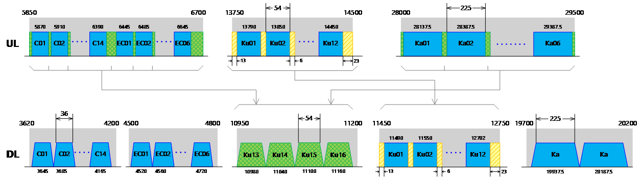 Figure 3 Illustration of UL guard-band harvest, where the additionally obtained BW is routed to the Ku extended FSS range