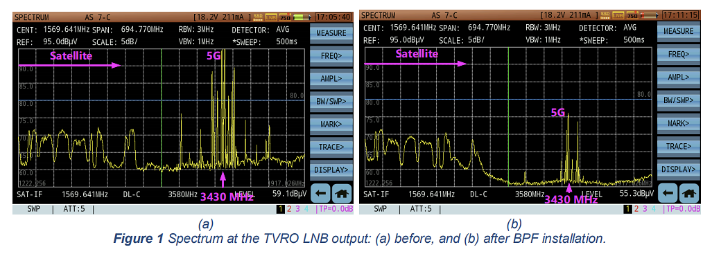 Spectrum at the TVRO LNB output: (a) before, and (b) after BPF installation.