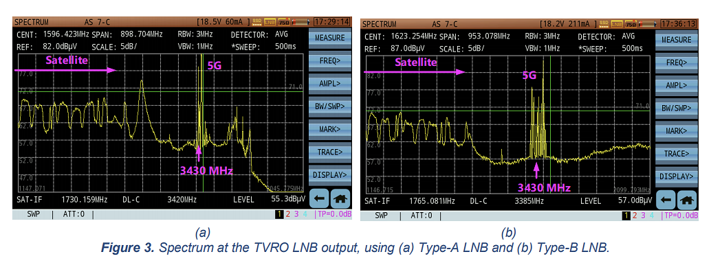 Spectrum at the TVRO LNB output, using (a) Type-A LNB and (b) Type-B LNB.